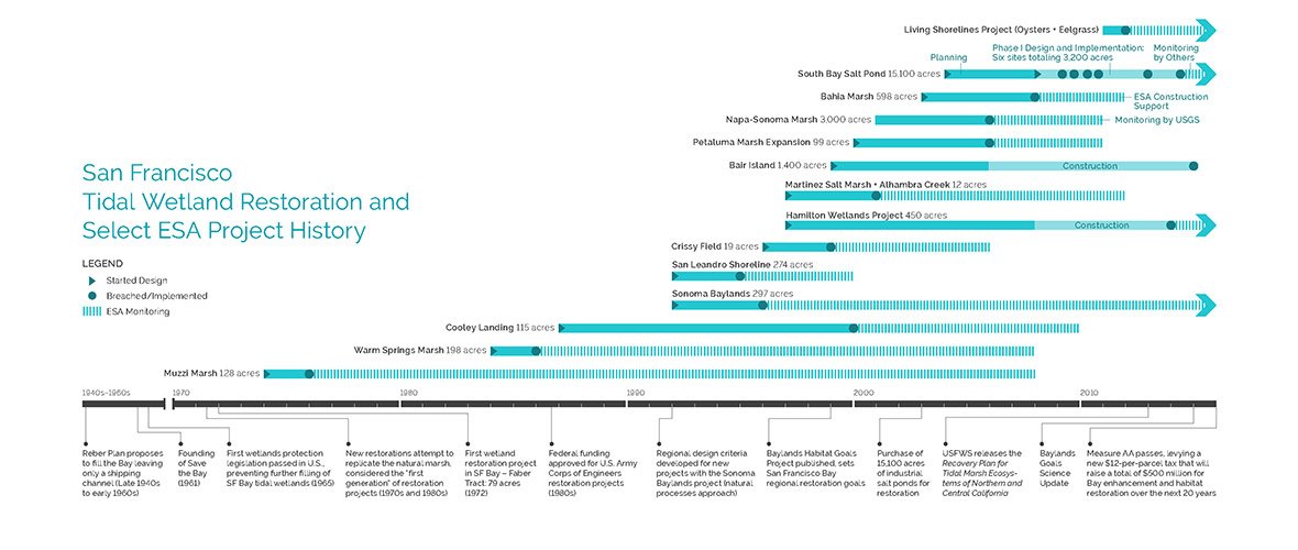 San Diego Bay Watersheds - Common Ground- Historical Timeline 1970-1990