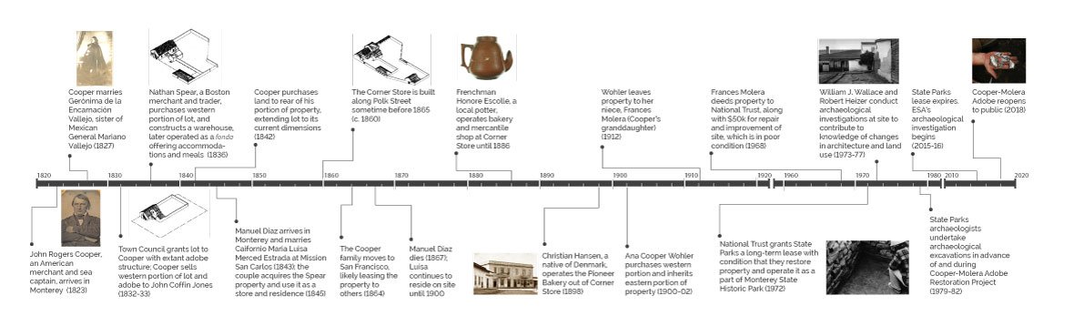 Graphic Timeline