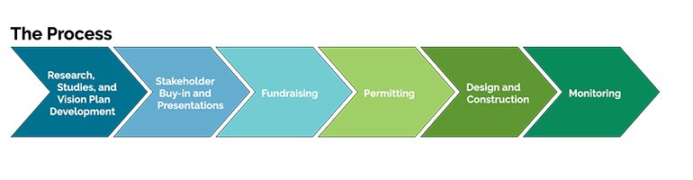 Process graphic showing research and plan development, presentations, fundraising, permitting, design and construction and monitorin